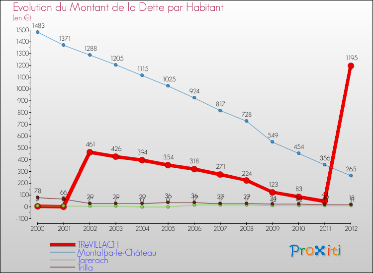Evolution de la dette par habitant pour la commune de TRéVILLACH et les communes proches de 2000 à 2012 Comparaison de la dette par habitant pour TRéVILLACH et les communes voisines de 2000 à 2012