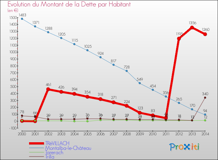 Evolution de la dette par habitant pour la commune de TRéVILLACH et les communes proches de 2000 à 2014 Comparaison de la dette par habitant pour TRéVILLACH et les communes voisines de 2000 à 2014