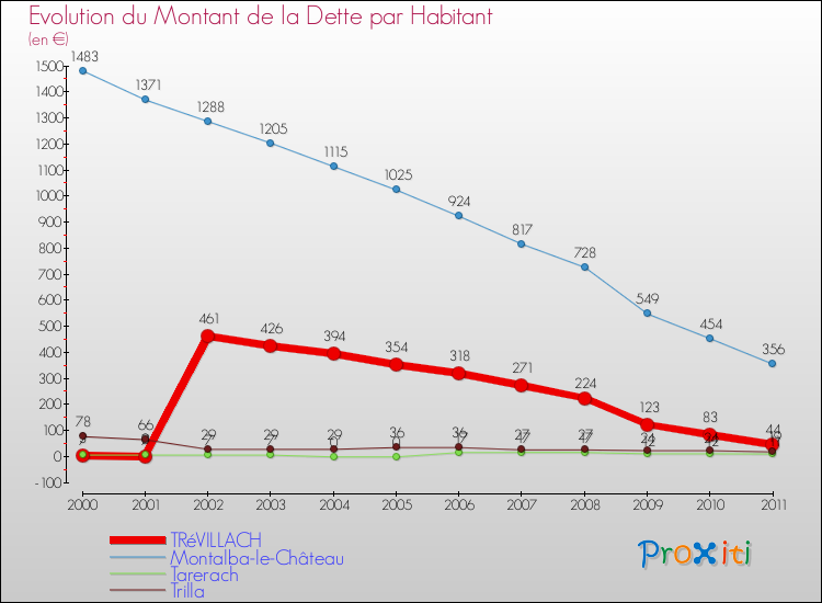 Evolution de la dette par habitant pour la commune de TRéVILLACH et les communes proches Comparaison de la dette par habitant pour TRéVILLACH et les communes voisines
