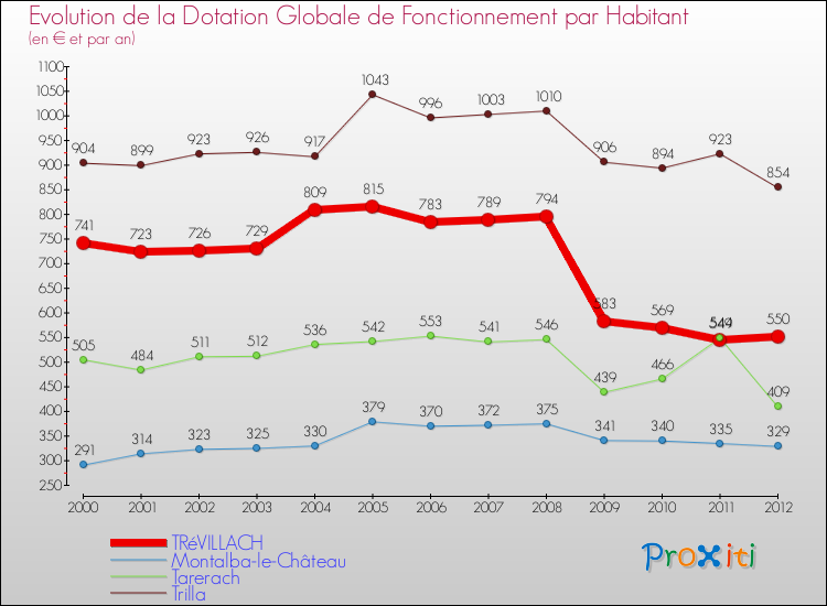 Evolution et montant de la dotation globale de fonctionnement par Habitant pour TRéVILLACH et les communes proches Comparaison des dotations globales de fonctionnement par habitant pour TRéVILLACH et les communes voisines