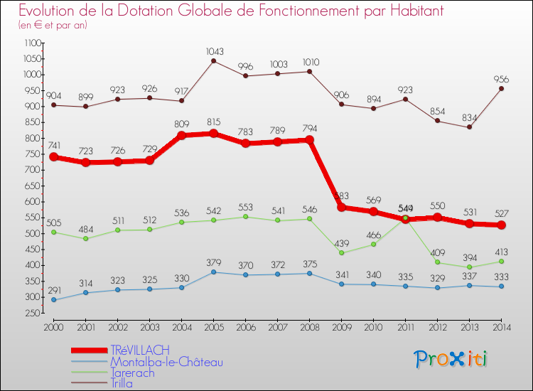 Evolution et montant de la dotation globale de fonctionnement par Habitant pour TRéVILLACH et les communes proches de 2000 à 2014. Comparaison des dotations globales de fonctionnement par habitant pour TRéVILLACH et les communes voisines de 2000 à 2014.