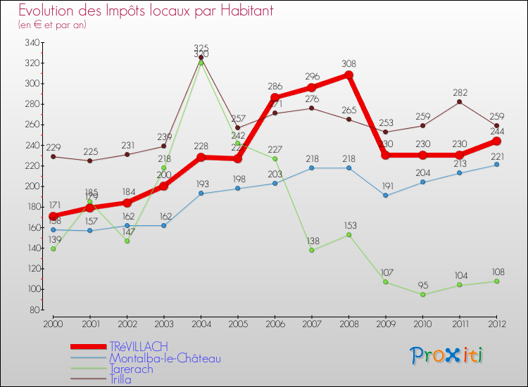 Evolution et montant des impôts locaux par Habitant pour TRéVILLACH et les communes proches Comparaison des impôts locaux par habitant pour TRéVILLACH et les communes voisines