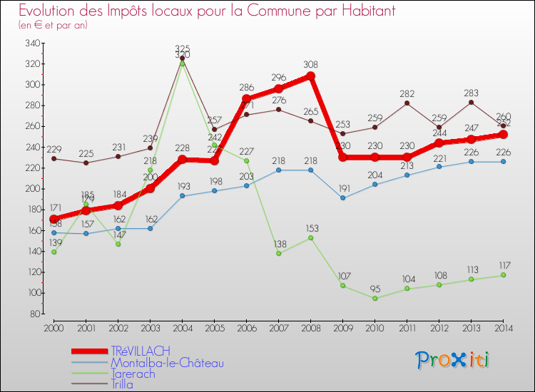 Evolution et montant des impôts locaux par Habitant pour TRéVILLACH et les communes proches de 2000 à 2014 Comparaison des impôts locaux par habitant pour TRéVILLACH et les communes voisines de 2000 à 2014