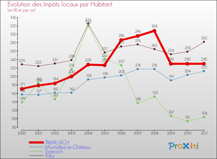 Evolution et montant des impôts locaux par Habitant pour TRéVILLACH et les communes proches Comparaison des impôts locaux par habitant pour TRéVILLACH et les communes voisines