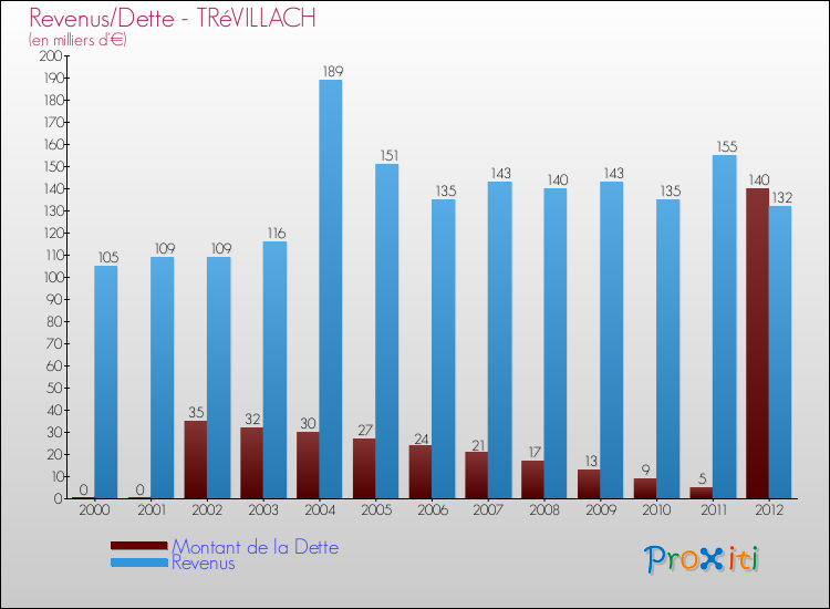 Evolution comparée de la dette et des revenus pour la commune de TRéVILLACH de 2000 à 2012 Comparaison de la dette et des revenus pour TRéVILLACH de 2000 à 2012