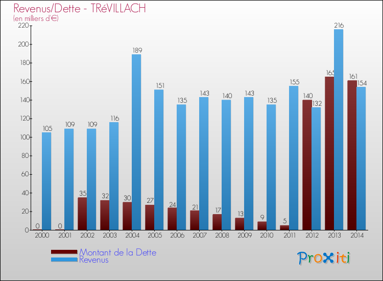 Evolution comparée de la dette et des revenus pour la commune de TRéVILLACH de 2000 à 2014 Comparaison de la dette et des revenus pour TRéVILLACH de 2000 à 2014