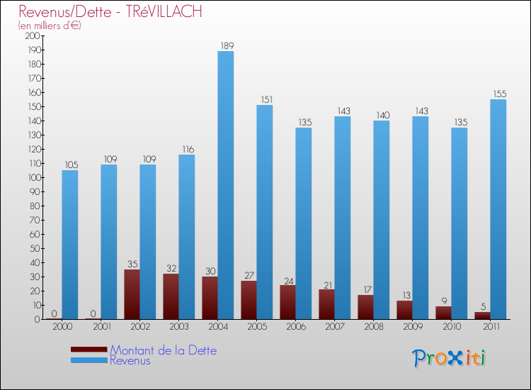 Evolution comparée de la dette et des revenus pour la commune de TRéVILLACH de 2000 à 2011 Comparaison de la dette et des revenus pour TRéVILLACH de 2000 à 2011