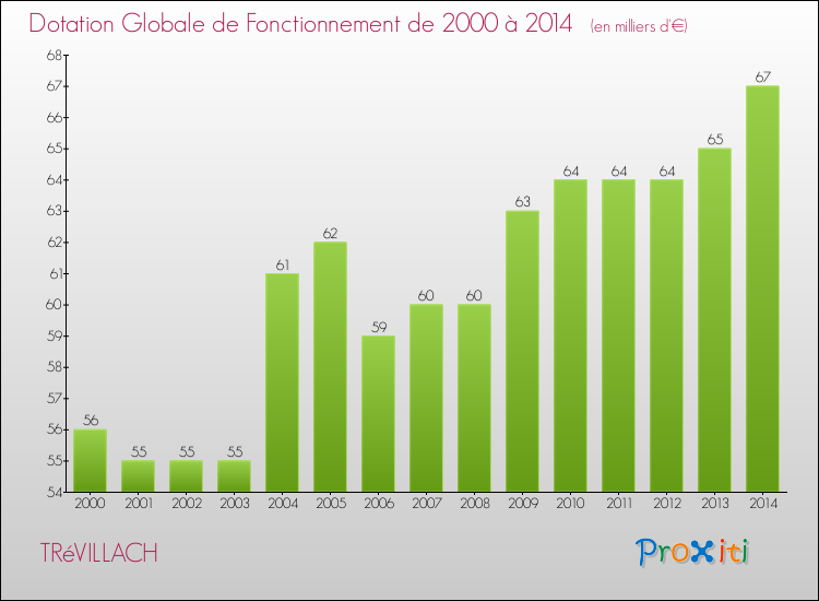 Evolution du montant de la Dotation Globale de Fonctionnement pour la commune de TRéVILLACH de 2000 à 2014 Evolution du montant de la Dotation Globale de Fonctionnement pour TRéVILLACH de 2000 à 2014