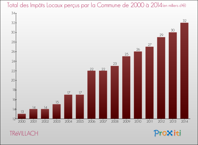 Evolution des Impôts Locaux pour la commune de TRéVILLACH de 2000 à 2014 Evolution des Impôts Locaux pour TRéVILLACH de 2000 à 2014