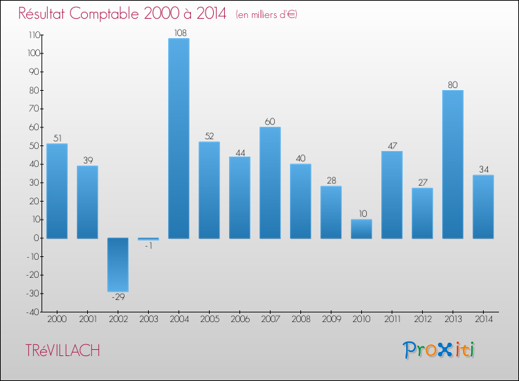 Evolution du résultat comptable pour la commune de TRéVILLACH de 2000 à 2014 Evolution du résultat comptable pour TRéVILLACH de 2000 à 2014
