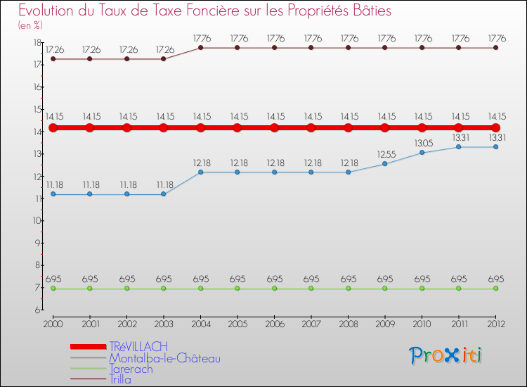 Evolution du taux de la taxe foncière sur le bati pour TRéVILLACH et les communes proches de 2000 à 2012 Comparaison des taux de taxe foncière sur le bati pour TRéVILLACH et les communes voisines de 2000 à 2012