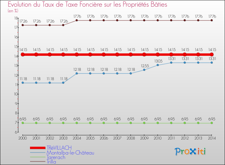Evolution du taux de la taxe foncière sur le bati pour TRéVILLACH et les communes proches de 2000 à 2014 Comparaison des taux de taxe foncière sur le bati pour TRéVILLACH et les communes voisines de 2000 à 2014