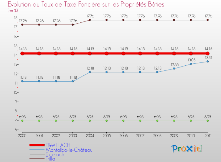 Evolution du taux de la taxe foncière sur le bati pour TRéVILLACH et les communes proches Comparaison des taux de taxe foncière sur le bati pour TRéVILLACH et les communes voisines