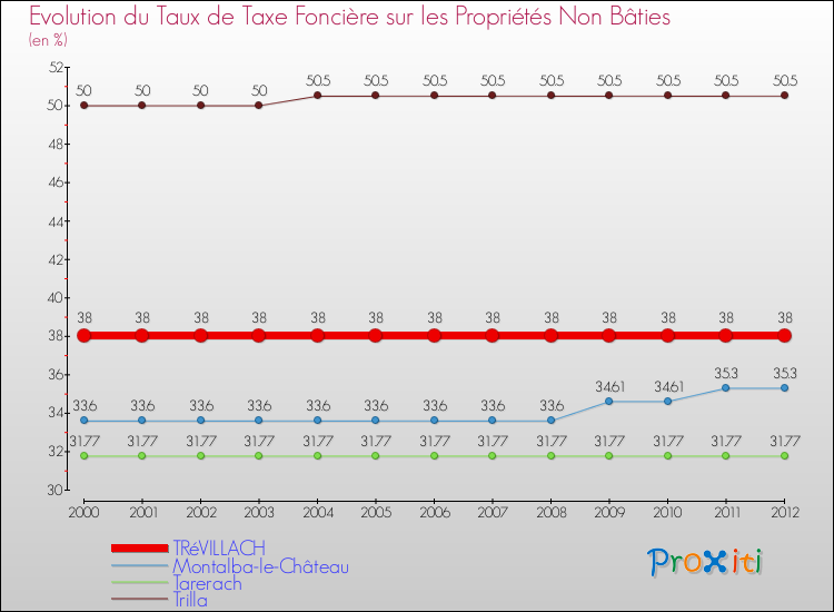 Evolution du taux de la taxe foncière sur les immeubles et terrains non batis pour TRéVILLACH et les communes proches de 2000 à 2012 Comparaison des taux de la taxe foncière sur les immeubles et terrains non batis pour TRéVILLACH et les communes voisines de 2000 à 2012
