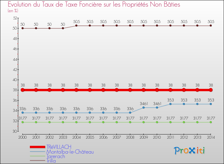 Evolution du taux de la taxe foncière sur les immeubles et terrains non batis pour TRéVILLACH et les communes proches de 2000 à 2014 Comparaison des taux de la taxe foncière sur les immeubles et terrains non batis pour TRéVILLACH et les communes voisines de 2000 à 2014