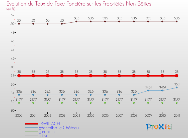 Evolution du taux de la taxe foncière sur les immeubles et terrains non batis pour TRéVILLACH et les communes proches Comparaison des taux de la taxe foncière sur les immeubles et terrains non batis pour TRéVILLACH et les communes voisines