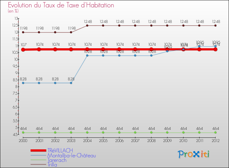Evolution du taux de la taxe d'habitation pour TRéVILLACH et les communes proches Comparaison des taux de la taxe d'habitation pour TRéVILLACH et les communes voisines