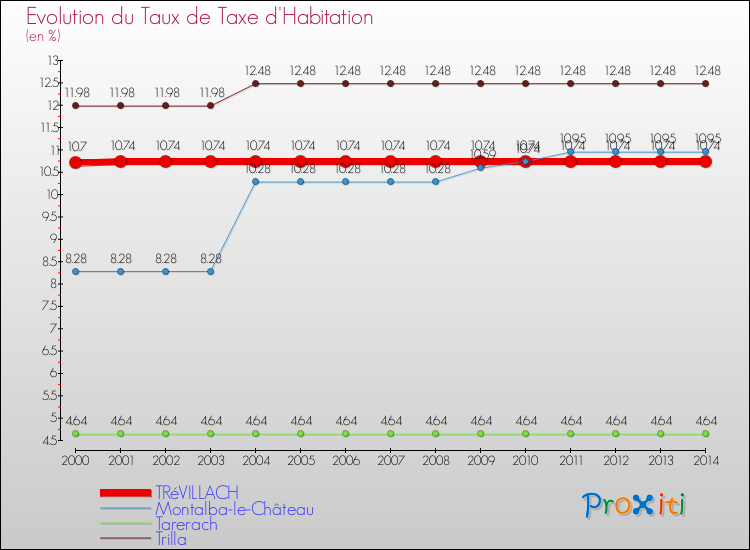 Evolution du taux de la taxe d'habitation pour TRéVILLACH et les communes proches de 2000 à 2014 Comparaison des taux de la taxe d'habitation pour TRéVILLACH et les communes voisines de 2000 à 2014