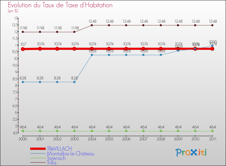 Evolution du taux de la taxe d'habitation pour TRéVILLACH et les communes proches Comparaison des taux de la taxe d'habitation pour TRéVILLACH et les communes voisines