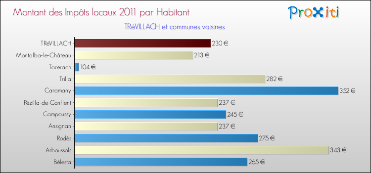 Montant des impôts locaux par Habitant pour TRéVILLACH et les communes proches Comparaison des impôts locaux par habitant pour TRéVILLACH et les communes voisines