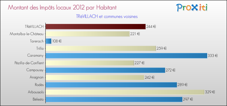Montant des impôts locaux par Habitant pour TRéVILLACH et les communes proches Comparaison des impôts locaux par habitant pour TRéVILLACH et les communes voisines