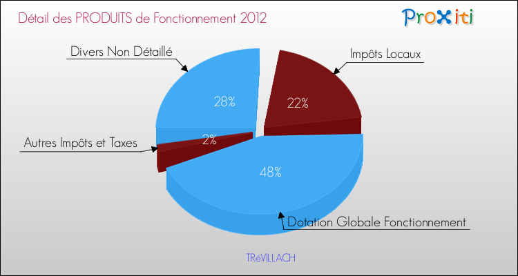Décomposition du Budget de Fonctionnement 2012 de la commune de TRéVILLACH Budget de Fonctionnement 2012 pour la commune de TRéVILLACH