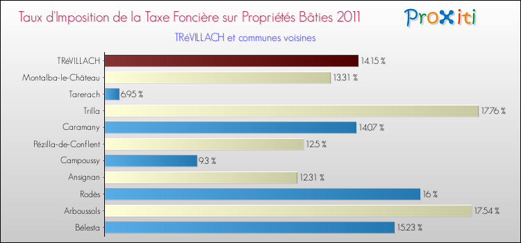 Taux d'imposition de la taxe foncière sur le bati 2011 pour TRéVILLACH et les communes proches Comparaison des taux d'imposition de la taxe foncière sur le bati 2011 pour TRéVILLACH et les communes voisines