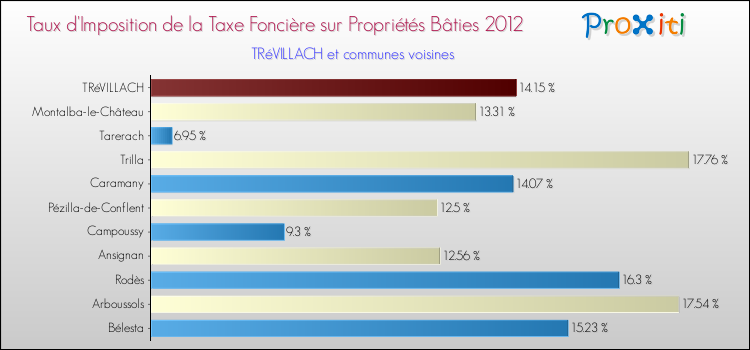 Taux d'imposition de la taxe foncière sur le bati 2012 pour TRéVILLACH et les communes proches Comparaison des taux d'imposition de la taxe foncière sur le bati 2012 pour TRéVILLACH et les communes voisines