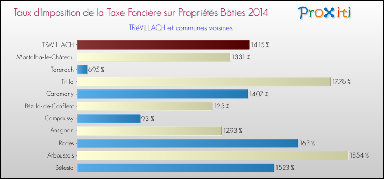 Taux d'imposition de la taxe foncière sur le bati 2014 pour TRéVILLACH et les communes proches Comparaison des taux d'imposition de la taxe foncière sur le bati 2014 pour TRéVILLACH et les communes voisines