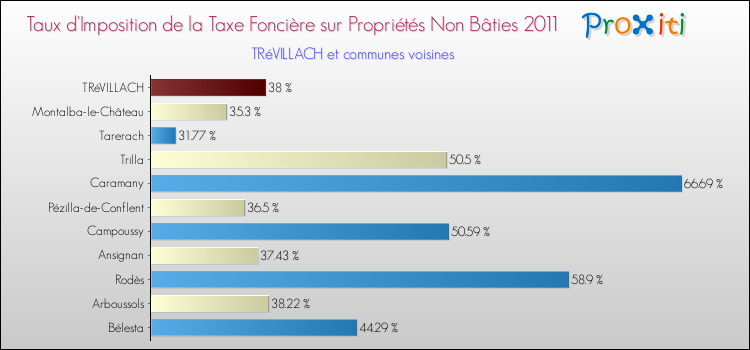 Taux d'imposition de la taxe foncière sur les immeubles et terrains non batis 2011 pour TRéVILLACH et les communes proches Comparaison des taux d'imposition de la taxe foncière sur les immeubles et terrains non batis 2011 pour TRéVILLACH et les communes voisines