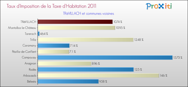 Taux d'imposition de la taxe d'habitation 2011 pour TRéVILLACH et les communes proches Comparaison des taux d'imposition de la taxe d'habitation 2011 pour TRéVILLACH et les communes voisines