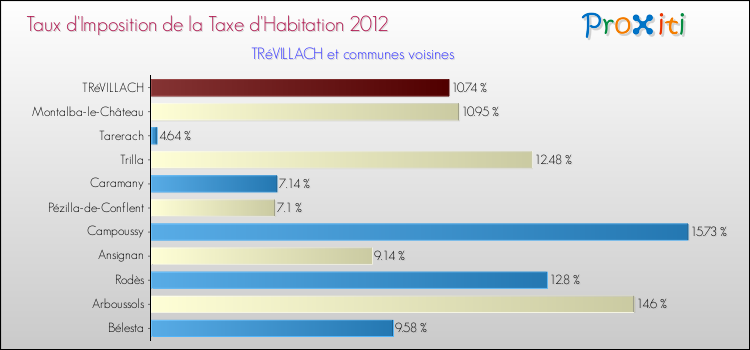 Taux d'imposition de la taxe d'habitation 2012 pour TRéVILLACH et les communes proches Comparaison des taux d'imposition de la taxe d'habitation 2012 pour TRéVILLACH et les communes voisines
