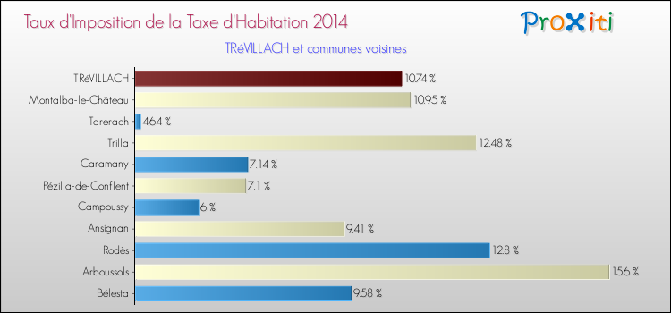 Taux d'imposition de la taxe d'habitation 2014 pour TRéVILLACH et les communes proches Comparaison des taux d'imposition de la taxe d'habitation 2014 pour TRéVILLACH et les communes voisines