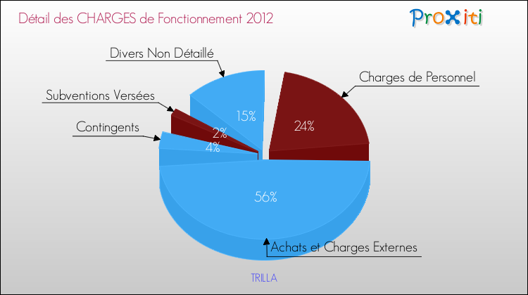 Décomposition des Charges de Fonctionnement 2012 de la commune de TRILLA Charges de Fonctionnement 2012 pour la commune de TRILLA