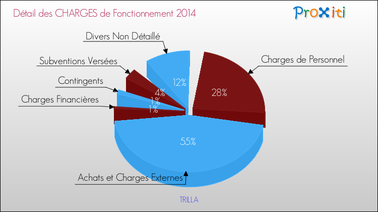 Décomposition des Charges de Fonctionnement 2014 de la commune de TRILLA Charges de Fonctionnement 2014 pour la commune de TRILLA