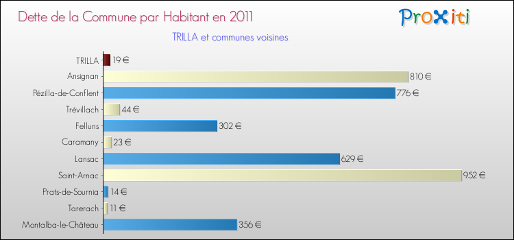 Dette par habitant de la commune en 2011 pour TRILLA et les communes proches Comparaison de la dette par habitant de la commune en 2011 pour TRILLA et les communes voisines