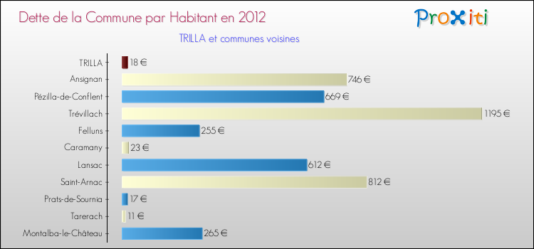 Dette par habitant de la commune en 2012 pour TRILLA et les communes proches Comparaison de la dette par habitant de la commune en 2012 pour TRILLA et les communes voisines