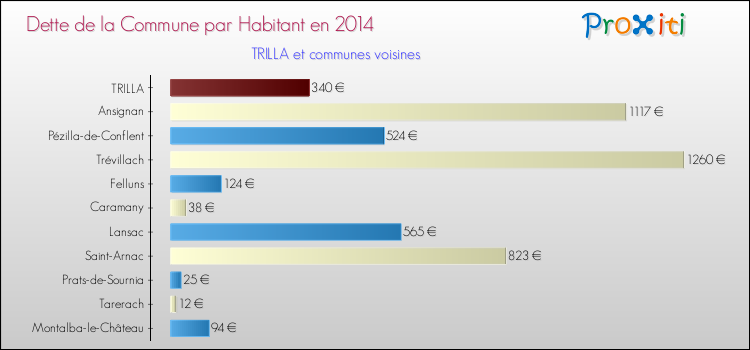 Dette par habitant de la commune en 2014 pour TRILLA et les communes proches Comparaison de la dette par habitant de la commune en 2014 pour TRILLA et les communes voisines
