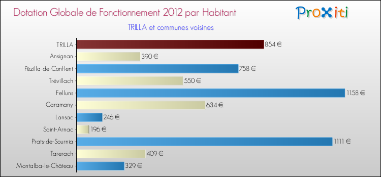 Montant des dotations globales de fonctionnement DGF par Habitant pour TRILLA et les communes proches Comparaison des des dotations globales de fonctionnement DGF par habitant pour TRILLA et les communes voisines