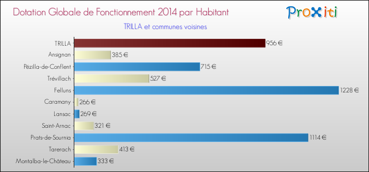 Montant des dotations globales de fonctionnement DGF par Habitant pour TRILLA et les communes proches en 2014. Comparaison des des dotations globales de fonctionnement DGF par habitant pour TRILLA et les communes voisines en 2014.