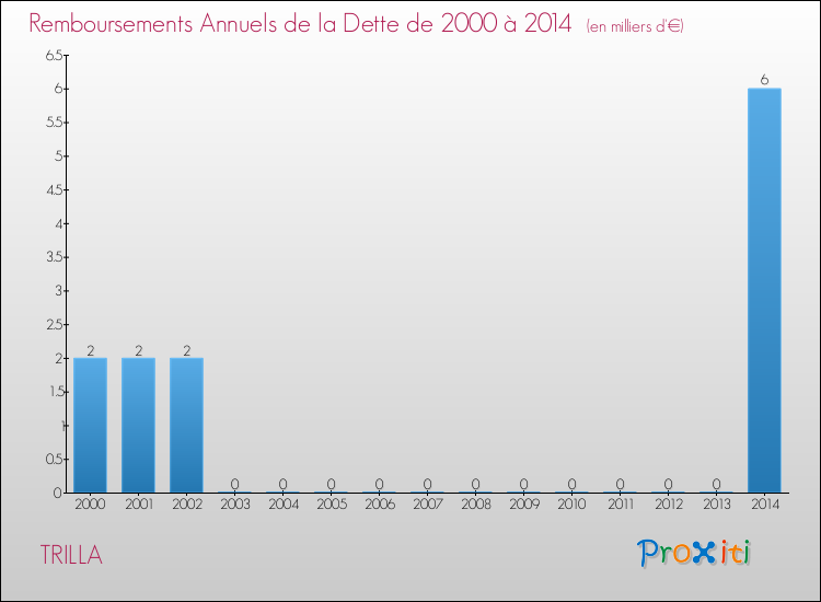 Evolution de l'annuité de la dette pour la commune de TRILLA de 2000 à 2014 Annuités de la dette pour TRILLA de 2000 à 2014
