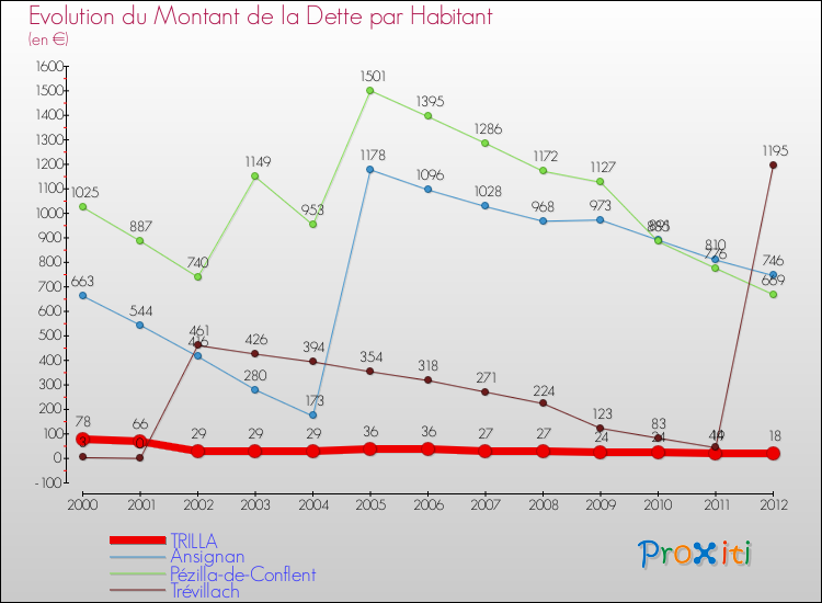 Evolution de la dette par habitant pour la commune de TRILLA et les communes proches de 2000 à 2012 Comparaison de la dette par habitant pour TRILLA et les communes voisines de 2000 à 2012