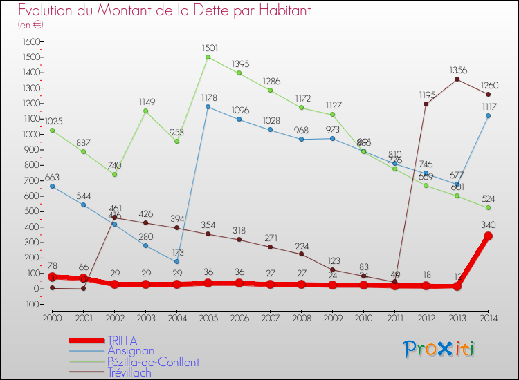 Evolution de la dette par habitant pour la commune de TRILLA et les communes proches de 2000 à 2014 Comparaison de la dette par habitant pour TRILLA et les communes voisines de 2000 à 2014