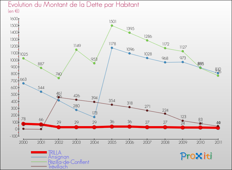 Evolution de la dette par habitant pour la commune de TRILLA et les communes proches Comparaison de la dette par habitant pour TRILLA et les communes voisines