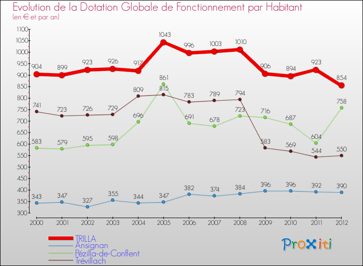 Evolution et montant de la dotation globale de fonctionnement par Habitant pour TRILLA et les communes proches Comparaison des dotations globales de fonctionnement par habitant pour TRILLA et les communes voisines