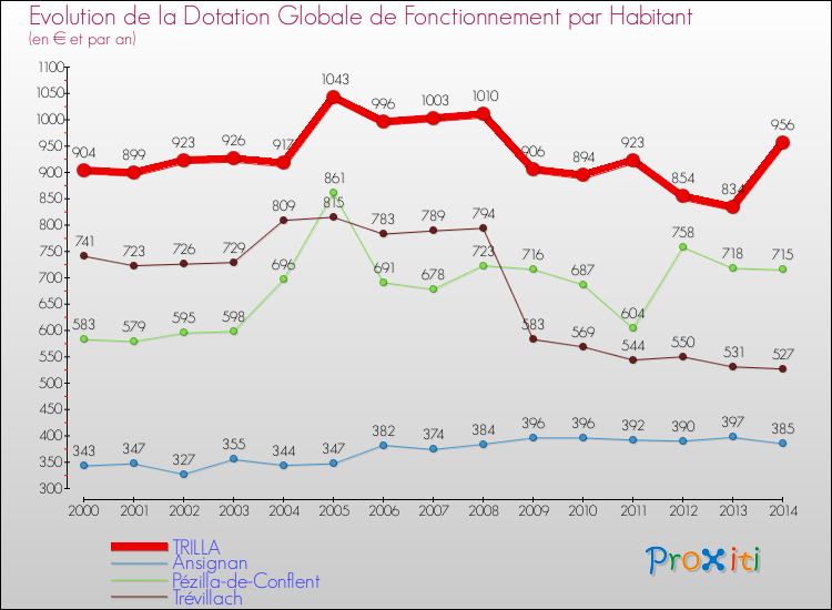 Evolution et montant de la dotation globale de fonctionnement par Habitant pour TRILLA et les communes proches de 2000 à 2014. Comparaison des dotations globales de fonctionnement par habitant pour TRILLA et les communes voisines de 2000 à 2014.