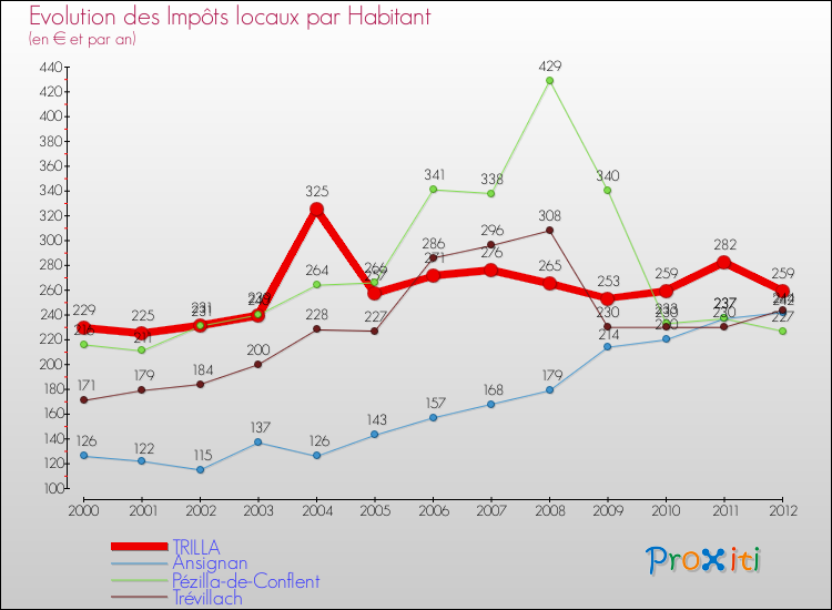 Evolution et montant des impôts locaux par Habitant pour TRILLA et les communes proches Comparaison des impôts locaux par habitant pour TRILLA et les communes voisines
