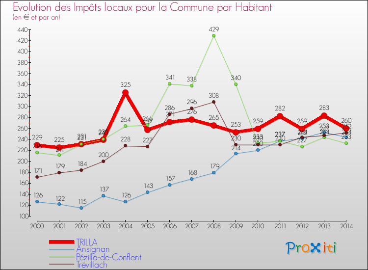 Evolution et montant des impôts locaux par Habitant pour TRILLA et les communes proches de 2000 à 2014 Comparaison des impôts locaux par habitant pour TRILLA et les communes voisines de 2000 à 2014