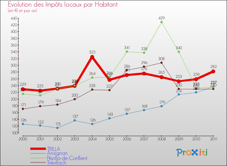 Evolution et montant des impôts locaux par Habitant pour TRILLA et les communes proches Comparaison des impôts locaux par habitant pour TRILLA et les communes voisines