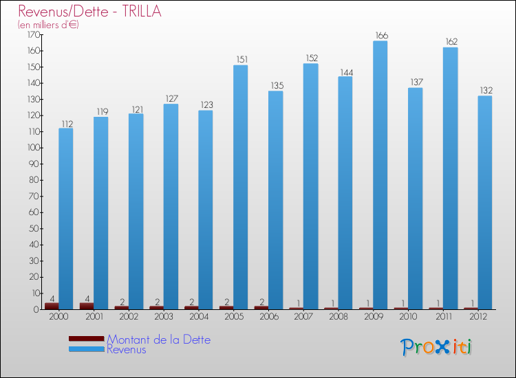 Evolution comparée de la dette et des revenus pour la commune de TRILLA de 2000 à 2012 Comparaison de la dette et des revenus pour TRILLA de 2000 à 2012